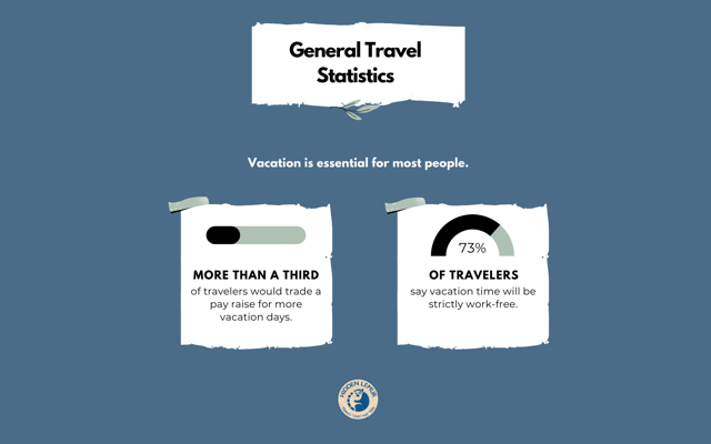 General Travel Statistics for 2022