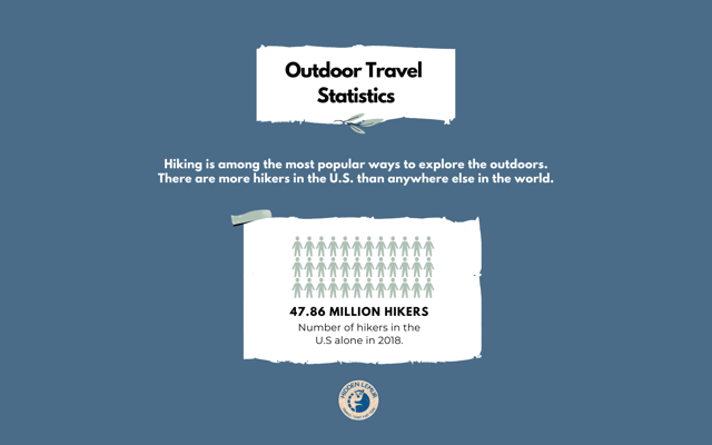 Top Outdoor Travel Statistics for 2022